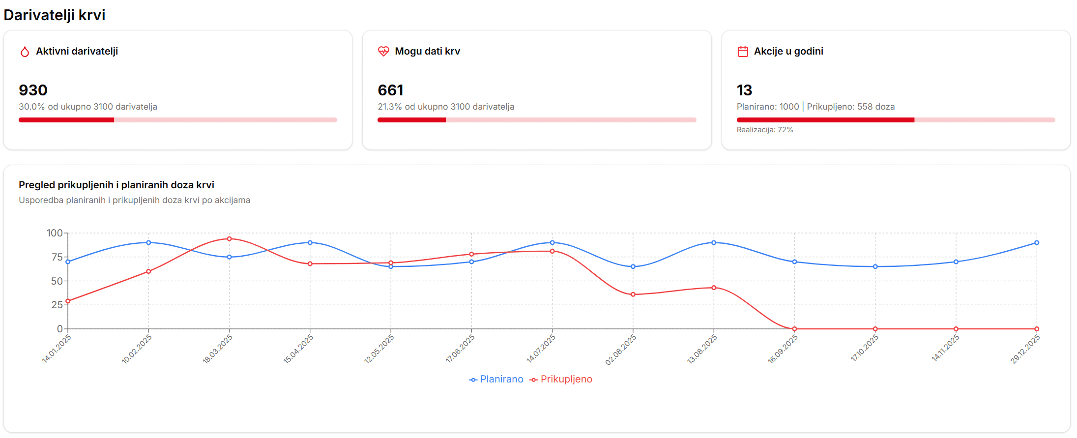 Modul dobrovoljni darivatelji krvi