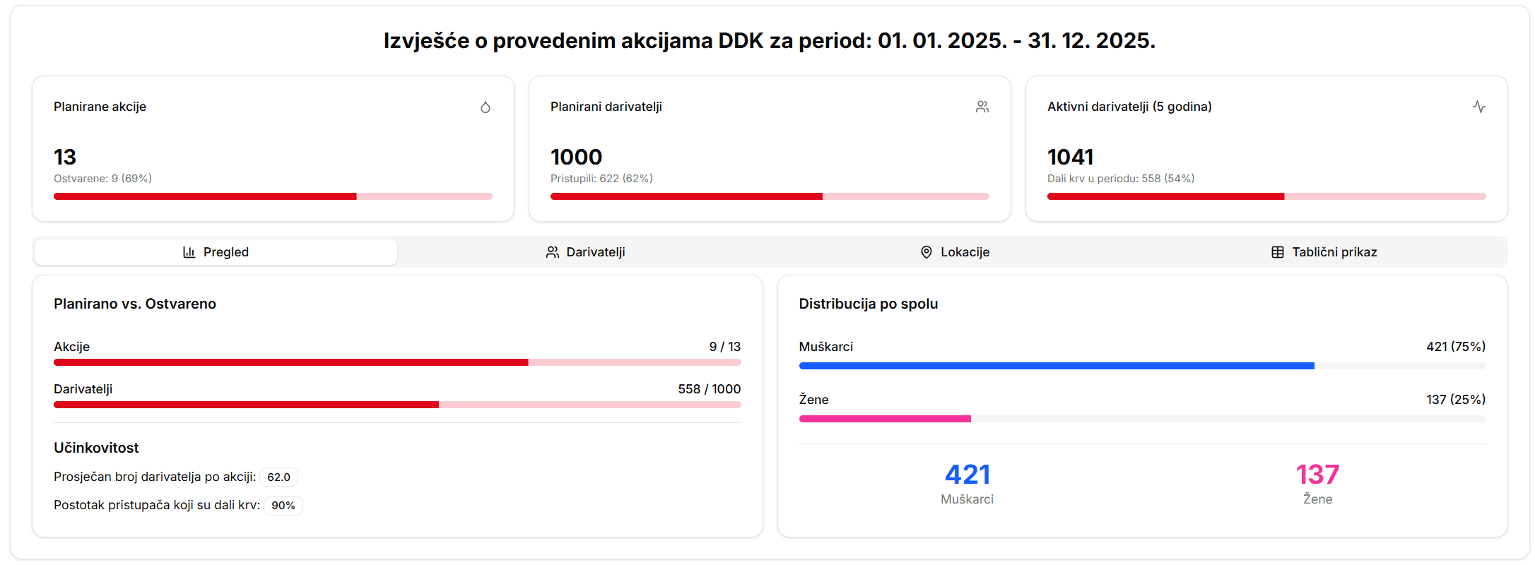 Modul dobrovoljni darivatelji krvi
