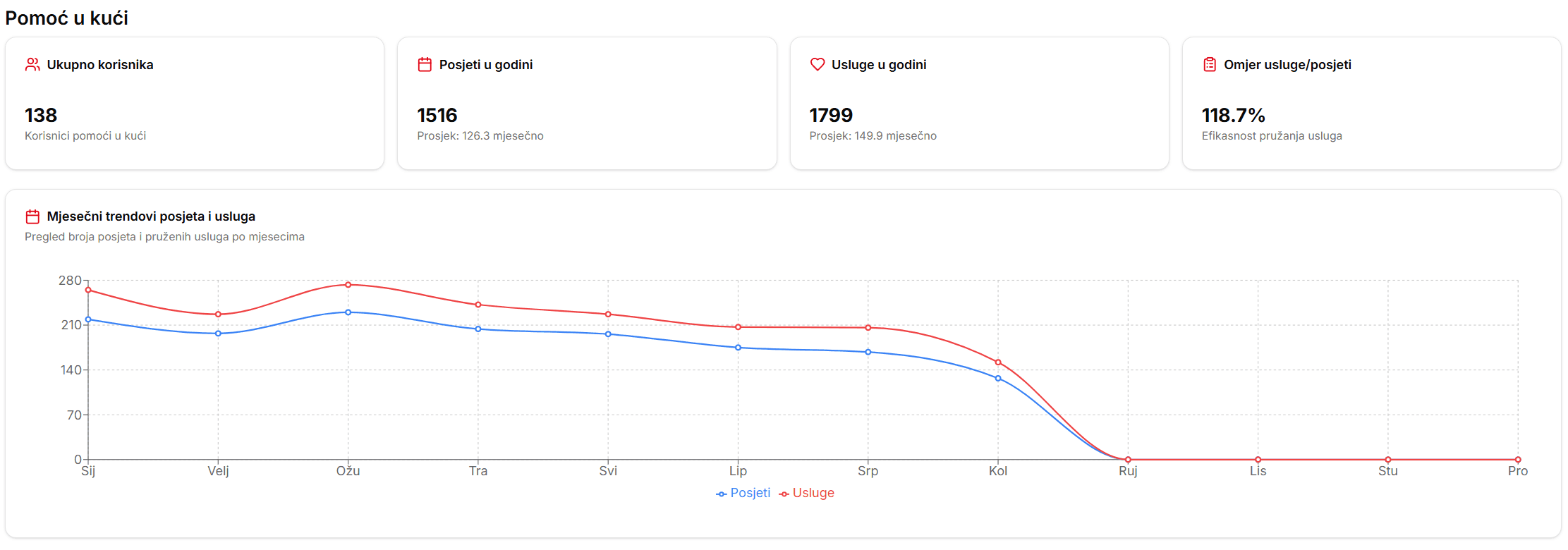 Modul pomoć u kući