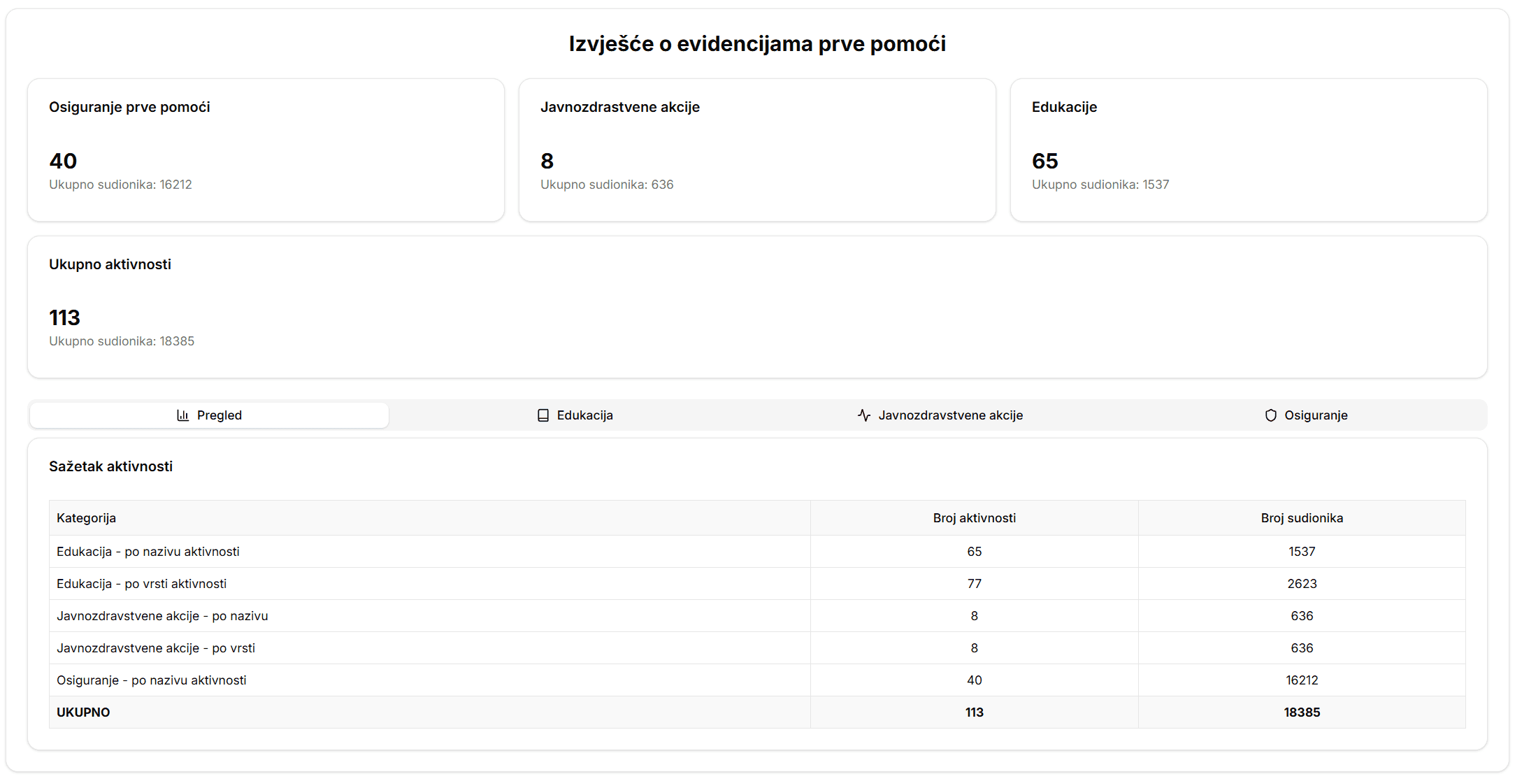 Modul edukacije prve pomoći