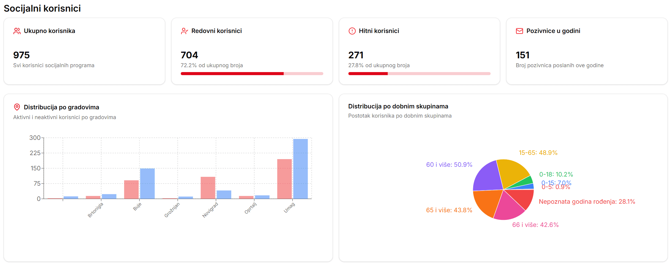 Modul socijalne usluge