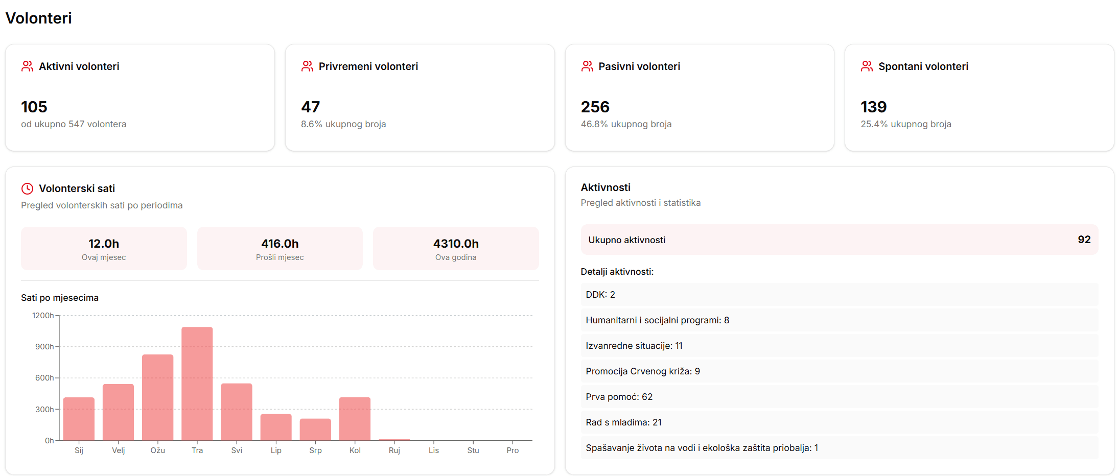 Pregled modula volonteri